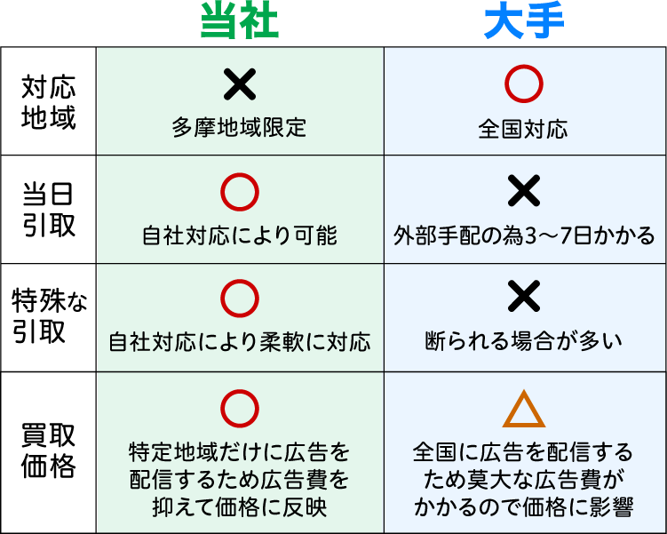 当社は多摩地域限定ですが、自社対応により「当日引取」「特殊な引取」「買取価格」に自信があります！