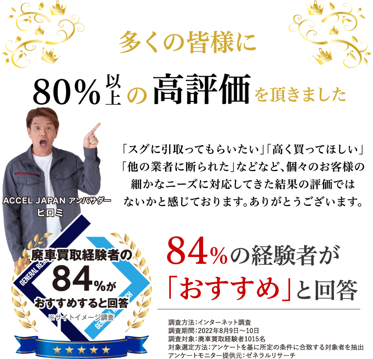 多くの皆様に80%以上の高評価を頂きました。「スグに引取ってもらいたい」「高く買ってほしい」「他の業者に断られた」などなど、個々のお客様の細かなニーズに対応してきた結果の評価ではないかと感じております。ありがとうございます。廃車買取経験者の84％が「おすすめ」と回答。